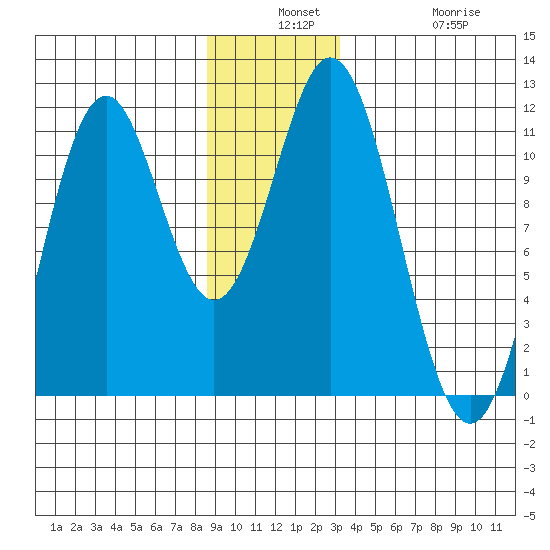 Mud Bay tide chart for Monday, December 8, 2025