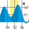 Mud Bay tide chart for Monday, December 8, 2025