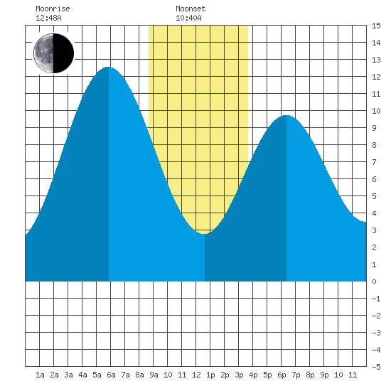 Mud Bay tide chart for Saturday, January 10, 2026