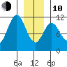 Mud Bay tide chart for Saturday, January 10, 2026