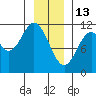 Mud Bay tide chart for Tuesday, January 13, 2026