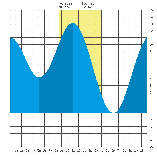 Mud Bay tide chart for Friday, January 16, 2026