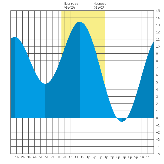 Mud Bay tide chart for Saturday, January 17, 2026