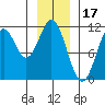 Mud Bay tide chart for Saturday, January 17, 2026