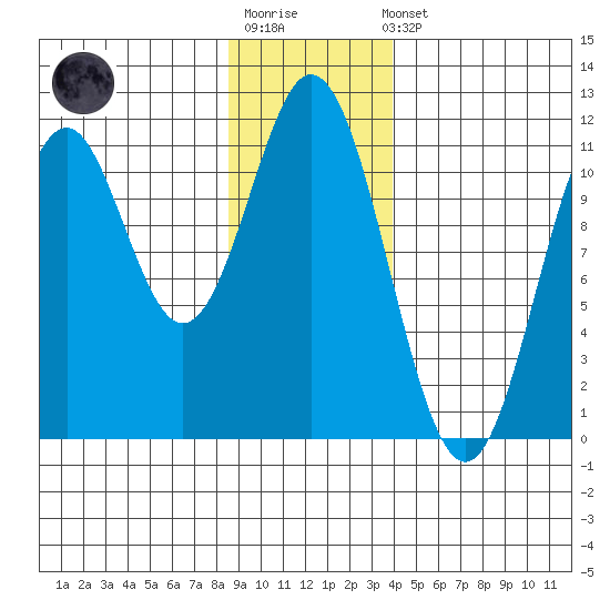 Mud Bay tide chart for Sunday, January 18, 2026