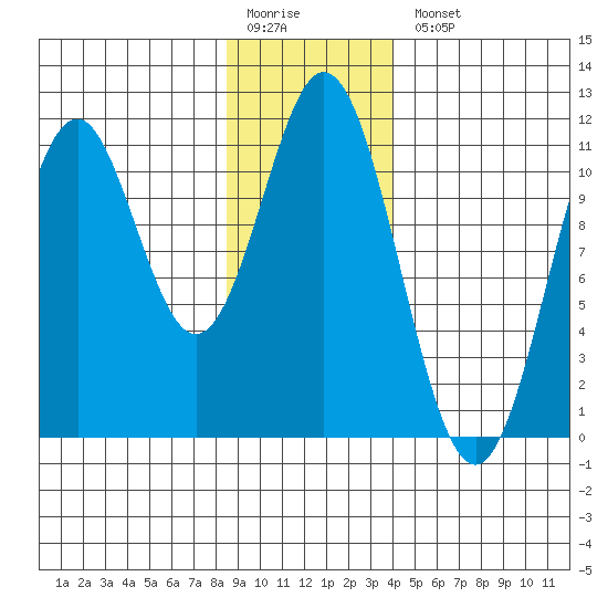 Mud Bay tide chart for Monday, January 19, 2026
