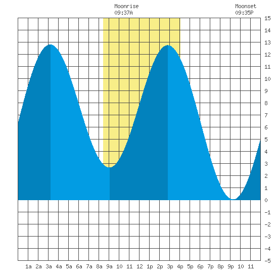 Mud Bay tide chart for Thursday, January 22, 2026