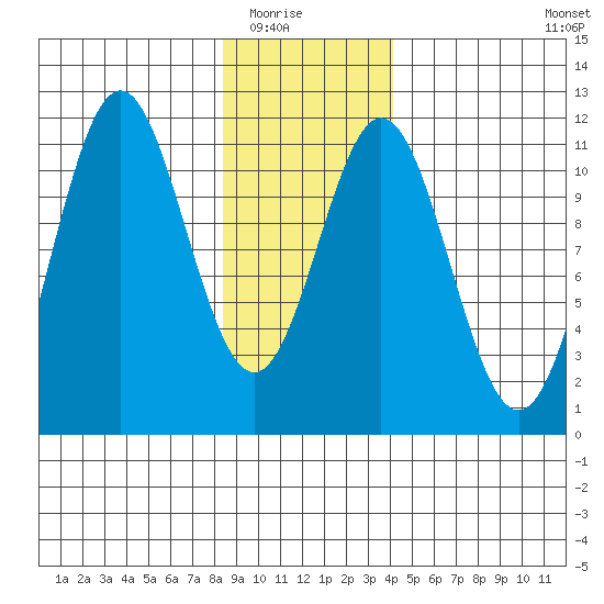 Mud Bay tide chart for Friday, January 23, 2026