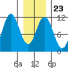 Mud Bay tide chart for Friday, January 23, 2026