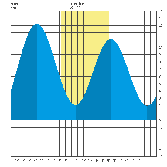 Mud Bay tide chart for Saturday, January 24, 2026