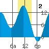 Mud Bay tide chart for Friday, January 2, 2026