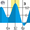 Mud Bay tide chart for Saturday, January 3, 2026