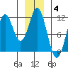Mud Bay tide chart for Sunday, January 4, 2026
