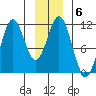 Mud Bay tide chart for Tuesday, January 6, 2026