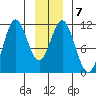 Mud Bay tide chart for Wednesday, January 7, 2026