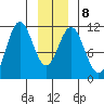 Mud Bay tide chart for Thursday, January 8, 2026