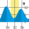 Mud Bay tide chart for Friday, January 9, 2026