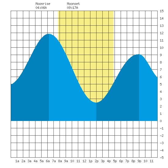 Mud Bay tide chart for Tuesday, February 10, 2026