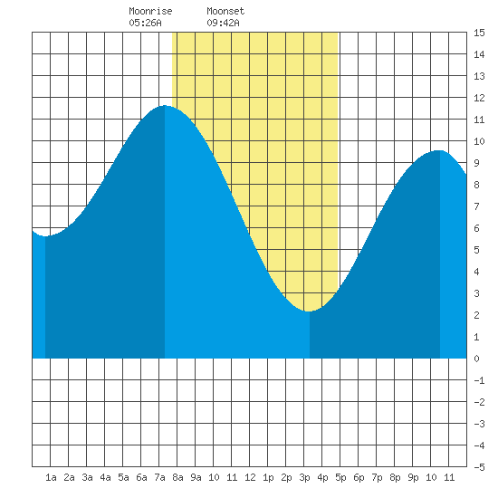 Mud Bay tide chart for Wednesday, February 11, 2026