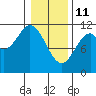 Mud Bay tide chart for Wednesday, February 11, 2026