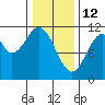Mud Bay tide chart for Thursday, February 12, 2026