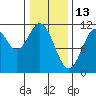 Mud Bay tide chart for Friday, February 13, 2026