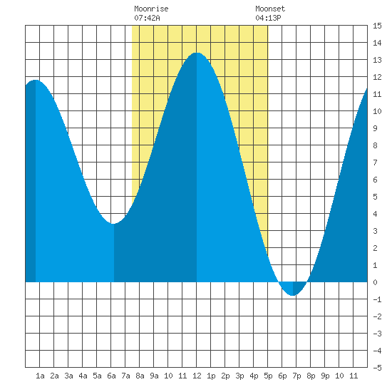 Mud Bay tide chart for Monday, February 16, 2026