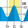 Mud Bay tide chart for Monday, February 16, 2026