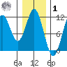 Mud Bay tide chart for Sunday, February 1, 2026
