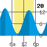 Mud Bay tide chart for Friday, February 20, 2026
