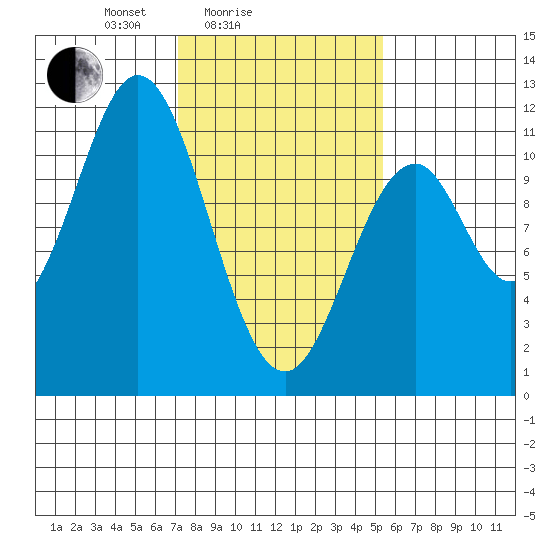 Mud Bay tide chart for Tuesday, February 24, 2026