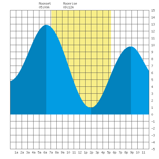 Mud Bay tide chart for Wednesday, February 25, 2026