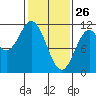Mud Bay tide chart for Thursday, February 26, 2026