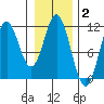 Mud Bay tide chart for Monday, February 2, 2026