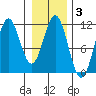 Mud Bay tide chart for Tuesday, February 3, 2026