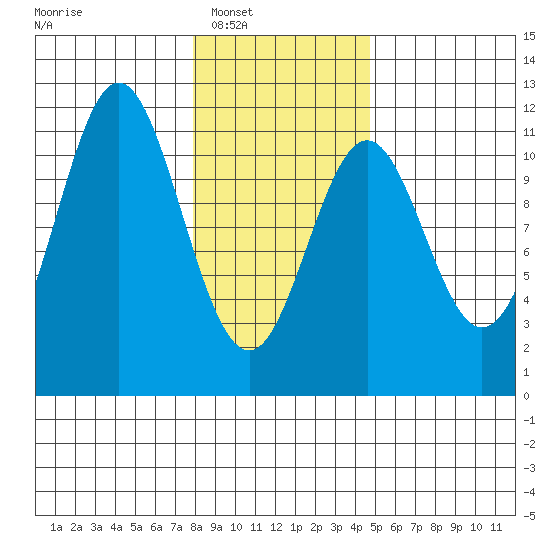 Mud Bay tide chart for Saturday, February 7, 2026
