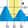 Mud Bay tide chart for Sunday, February 8, 2026