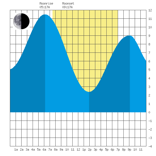 Mud Bay tide chart for Wednesday, March 11, 2026