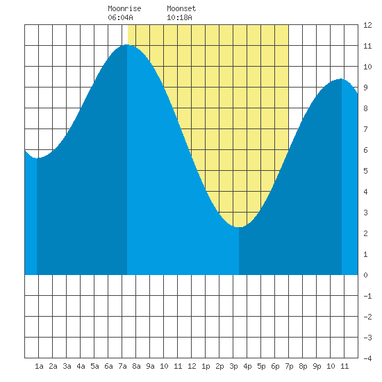 Mud Bay tide chart for Thursday, March 12, 2026