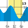 Mud Bay tide chart for Friday, March 13, 2026