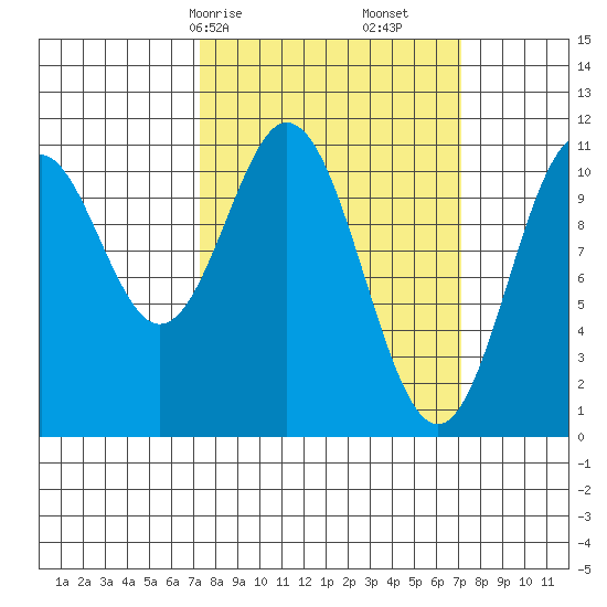 Mud Bay tide chart for Sunday, March 15, 2026