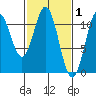 Mud Bay tide chart for Sunday, March 1, 2026