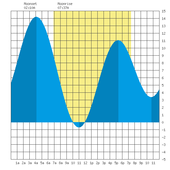 Mud Bay tide chart for Monday, March 23, 2026