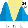 Mud Bay tide chart for Tuesday, March 24, 2026