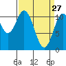 Mud Bay tide chart for Friday, March 27, 2026