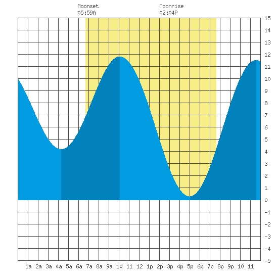 Mud Bay tide chart for Saturday, March 28, 2026