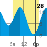 Mud Bay tide chart for Saturday, March 28, 2026