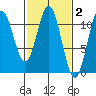 Mud Bay tide chart for Monday, March 2, 2026