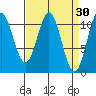 Mud Bay tide chart for Monday, March 30, 2026