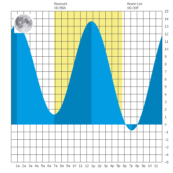 Mud Bay tide chart for Tuesday, March 3, 2026